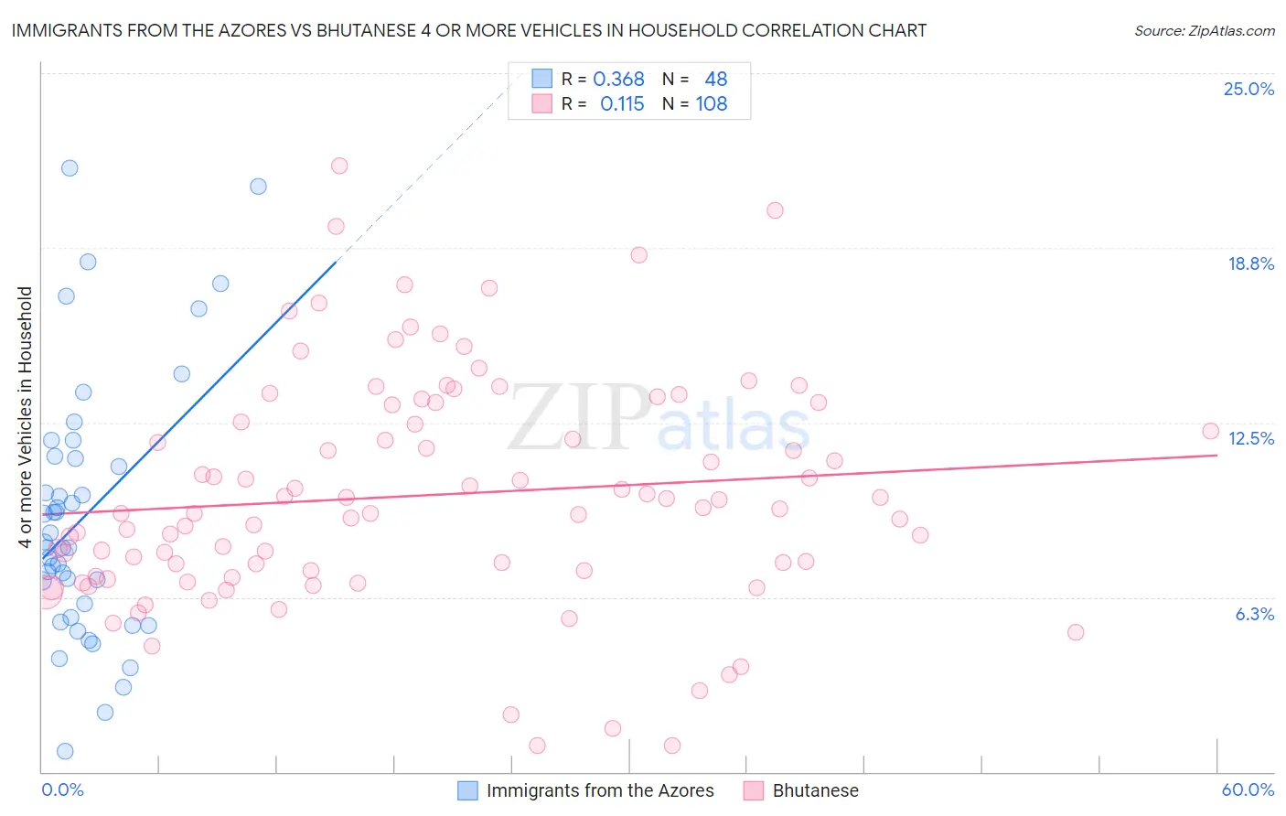 Immigrants from the Azores vs Bhutanese 4 or more Vehicles in Household