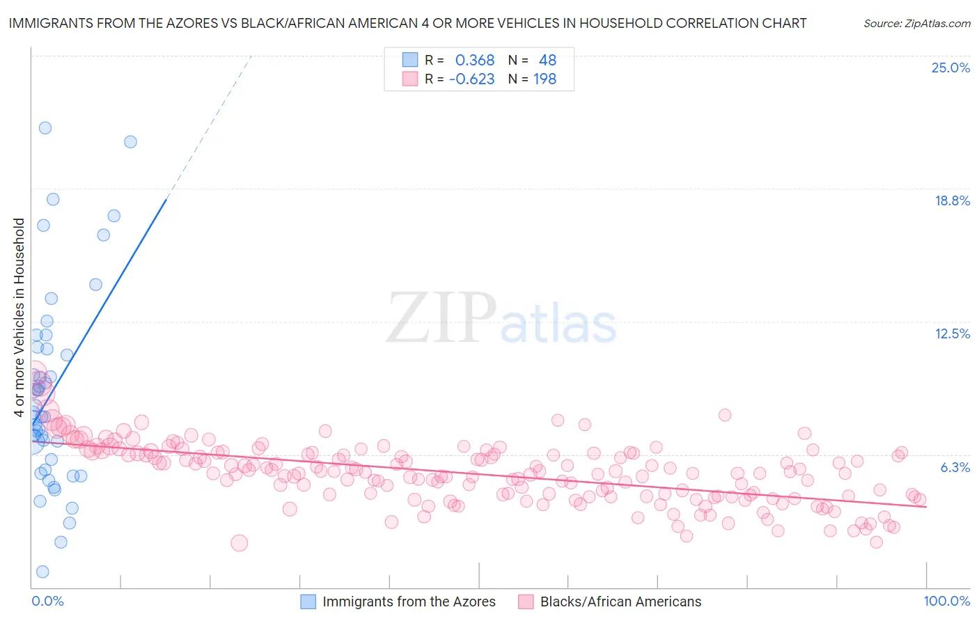 Immigrants from the Azores vs Black/African American 4 or more Vehicles in Household