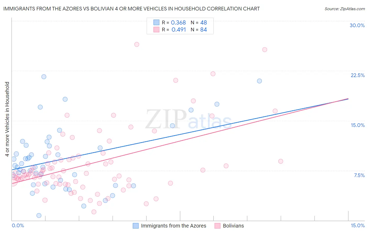 Immigrants from the Azores vs Bolivian 4 or more Vehicles in Household