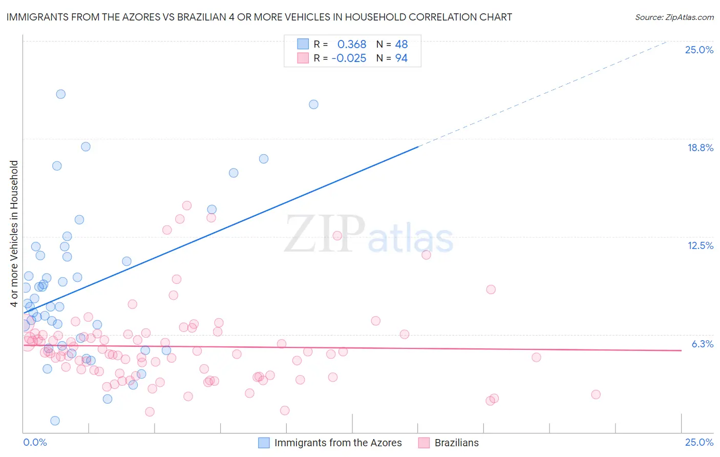 Immigrants from the Azores vs Brazilian 4 or more Vehicles in Household