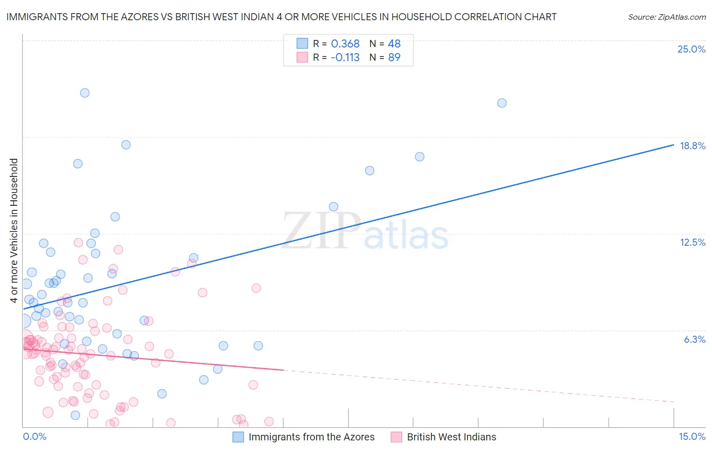 Immigrants from the Azores vs British West Indian 4 or more Vehicles in Household