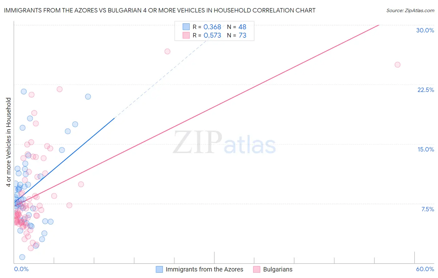 Immigrants from the Azores vs Bulgarian 4 or more Vehicles in Household