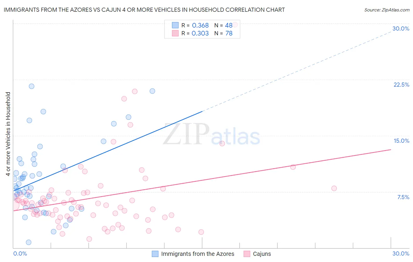 Immigrants from the Azores vs Cajun 4 or more Vehicles in Household