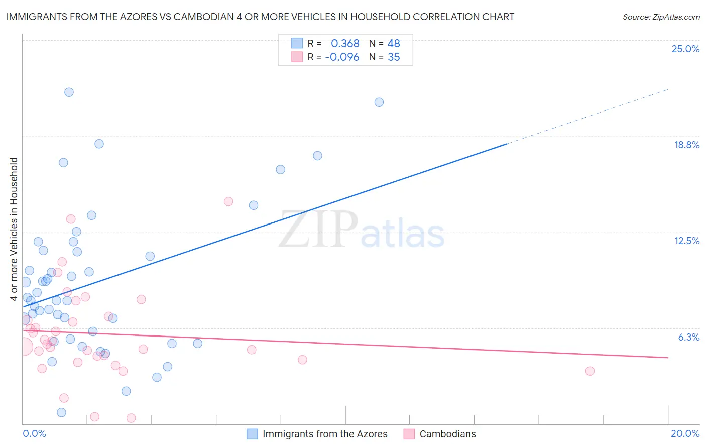 Immigrants from the Azores vs Cambodian 4 or more Vehicles in Household