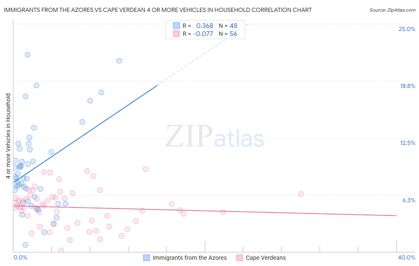 Immigrants from the Azores vs Cape Verdean 4 or more Vehicles in Household