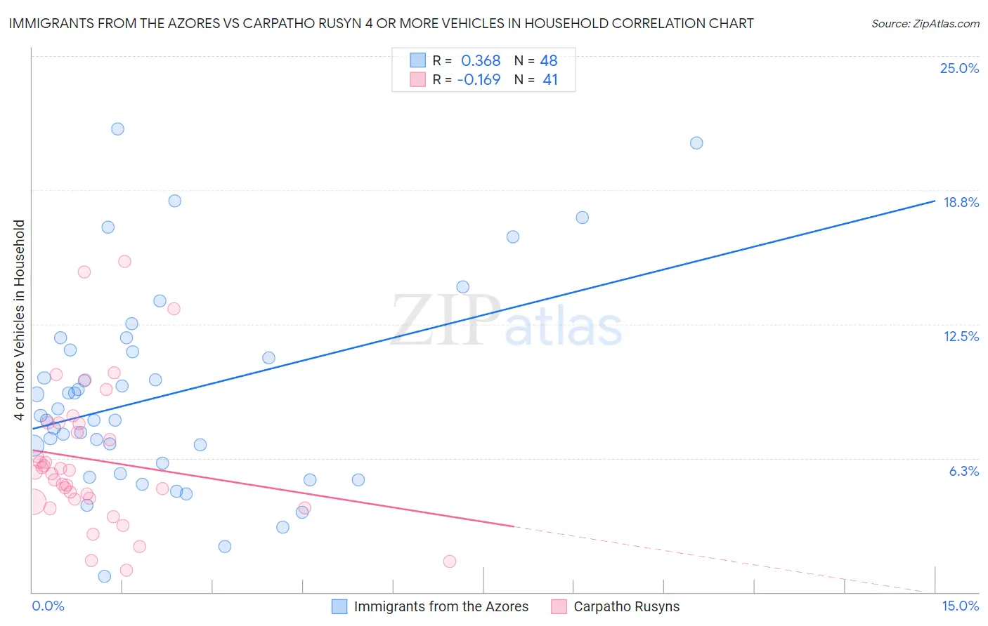 Immigrants from the Azores vs Carpatho Rusyn 4 or more Vehicles in Household