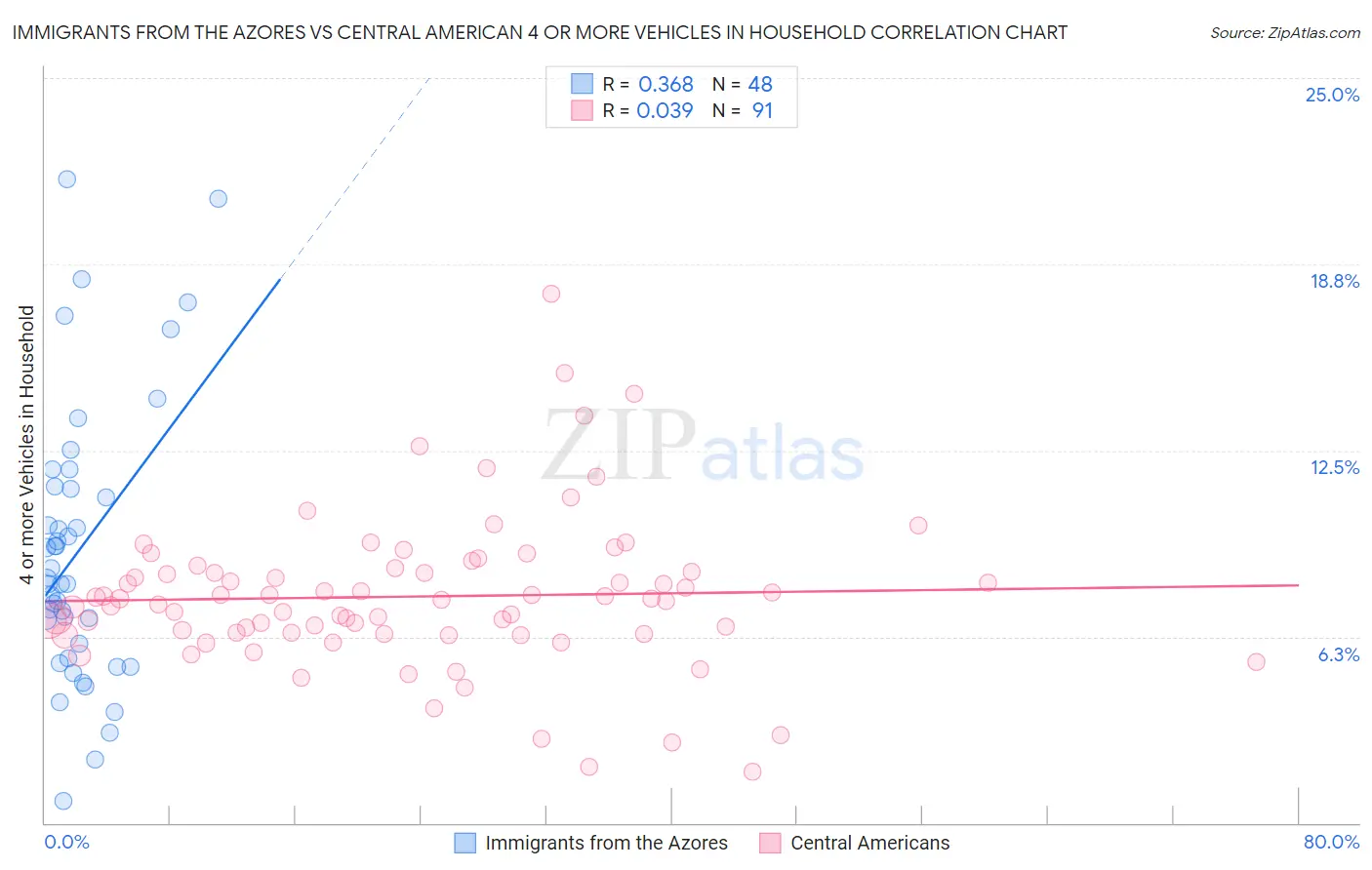 Immigrants from the Azores vs Central American 4 or more Vehicles in Household