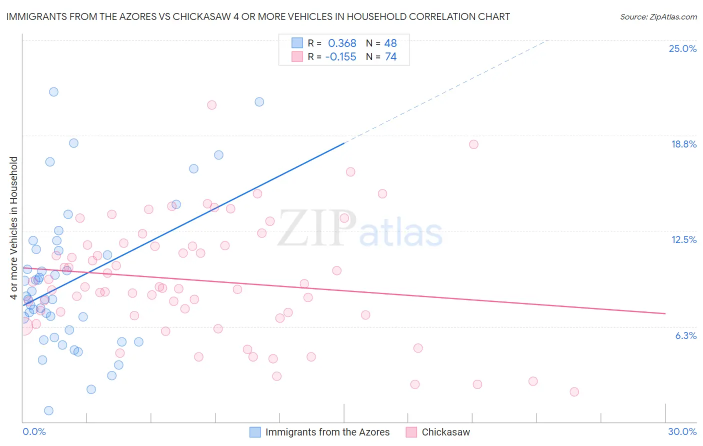 Immigrants from the Azores vs Chickasaw 4 or more Vehicles in Household