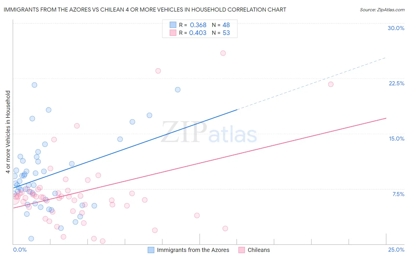 Immigrants from the Azores vs Chilean 4 or more Vehicles in Household