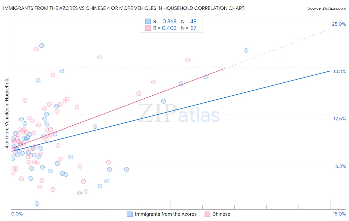 Immigrants from the Azores vs Chinese 4 or more Vehicles in Household