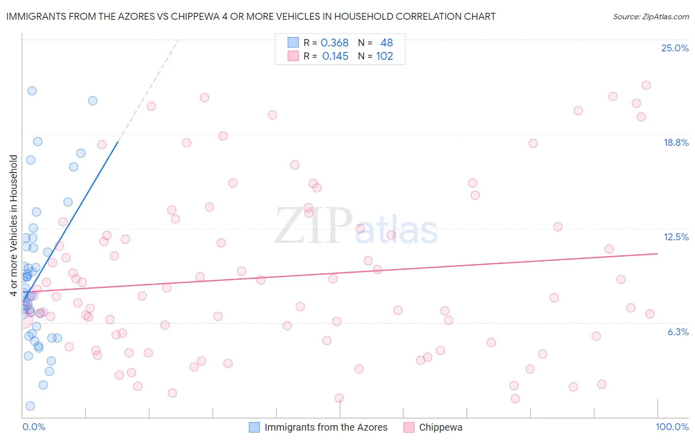 Immigrants from the Azores vs Chippewa 4 or more Vehicles in Household