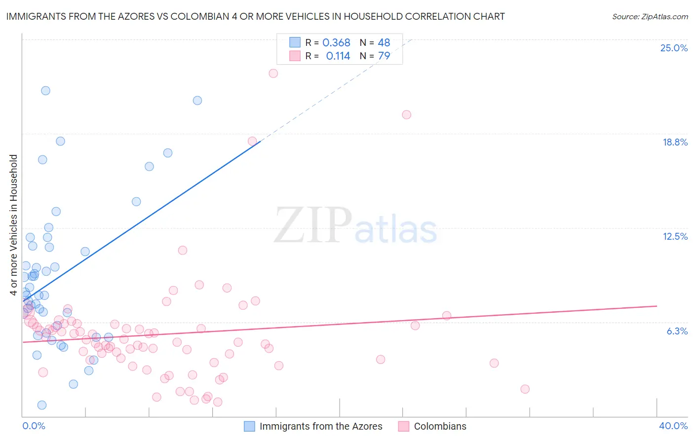 Immigrants from the Azores vs Colombian 4 or more Vehicles in Household
