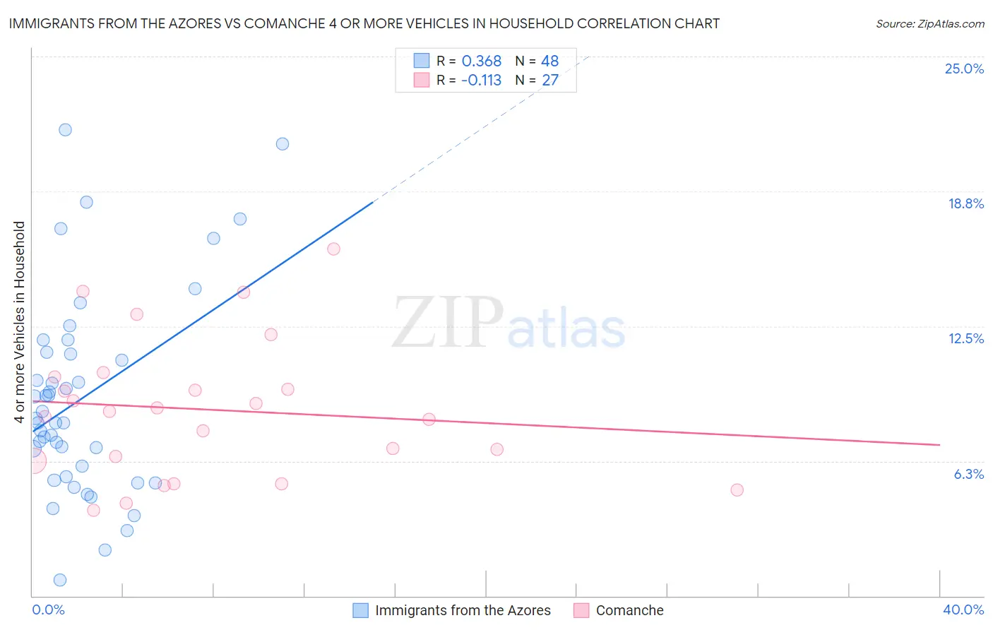 Immigrants from the Azores vs Comanche 4 or more Vehicles in Household