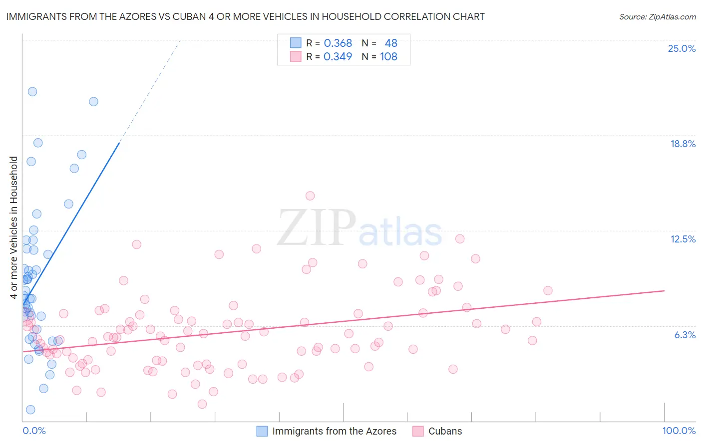 Immigrants from the Azores vs Cuban 4 or more Vehicles in Household