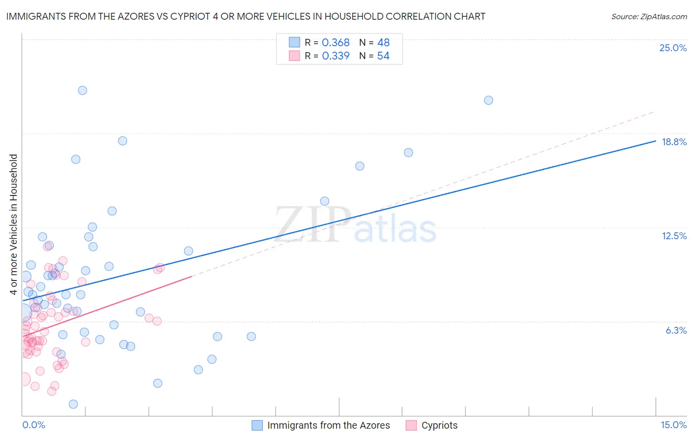Immigrants from the Azores vs Cypriot 4 or more Vehicles in Household
