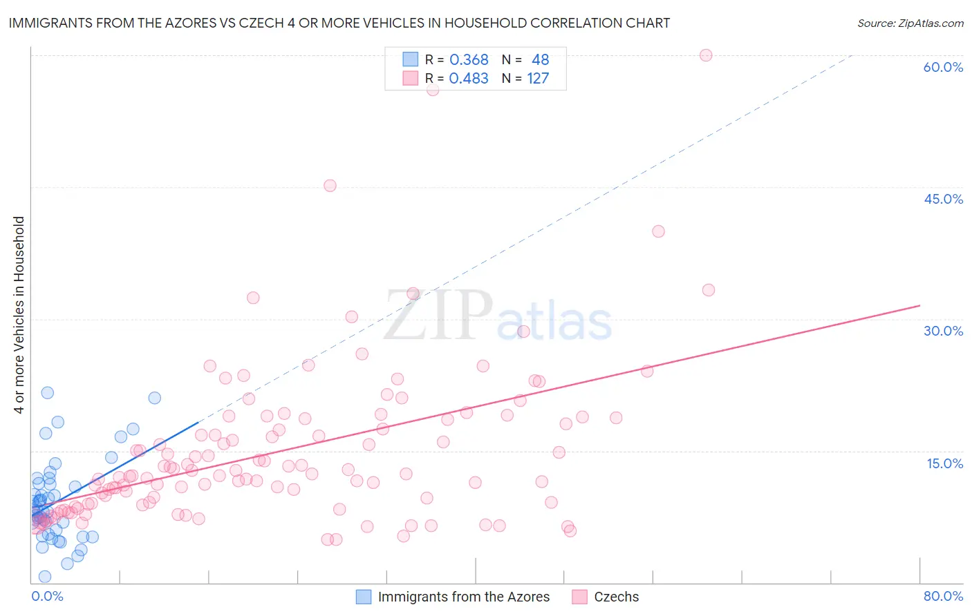Immigrants from the Azores vs Czech 4 or more Vehicles in Household