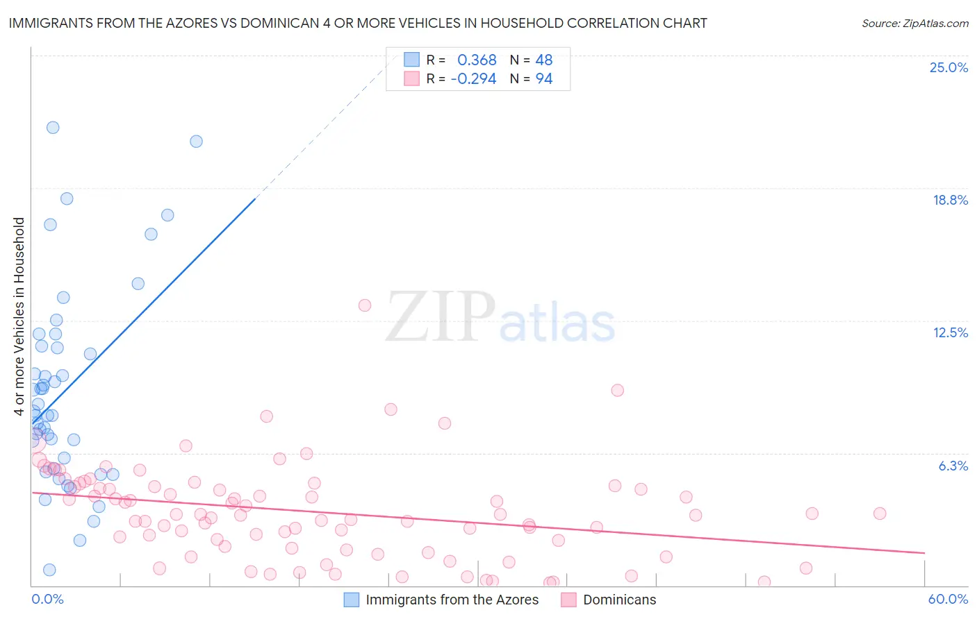 Immigrants from the Azores vs Dominican 4 or more Vehicles in Household
