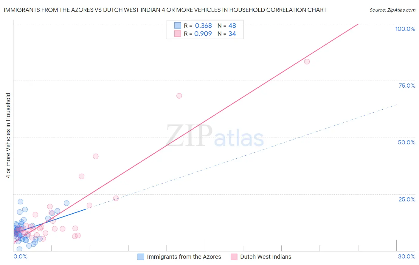 Immigrants from the Azores vs Dutch West Indian 4 or more Vehicles in Household