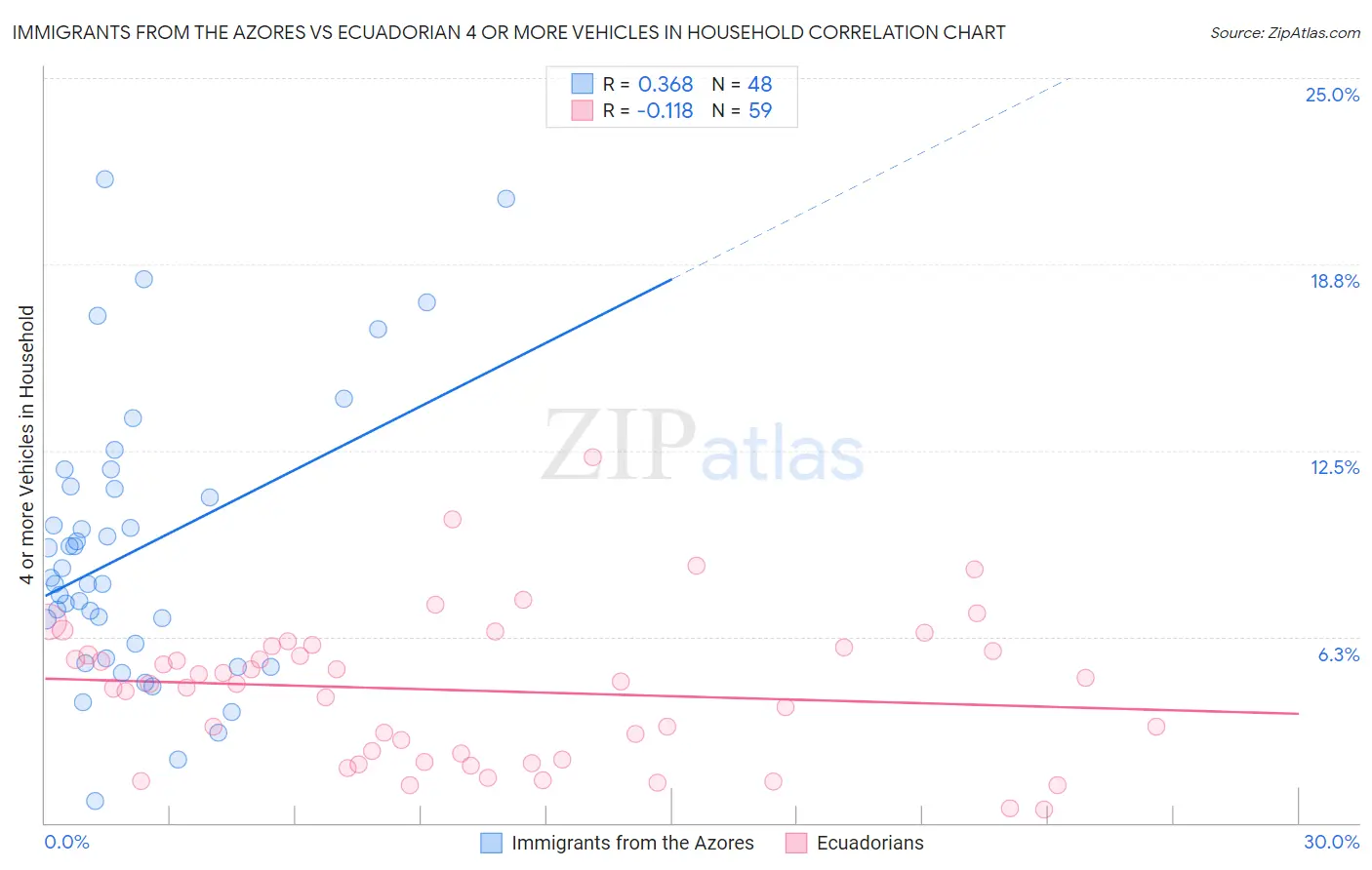 Immigrants from the Azores vs Ecuadorian 4 or more Vehicles in Household