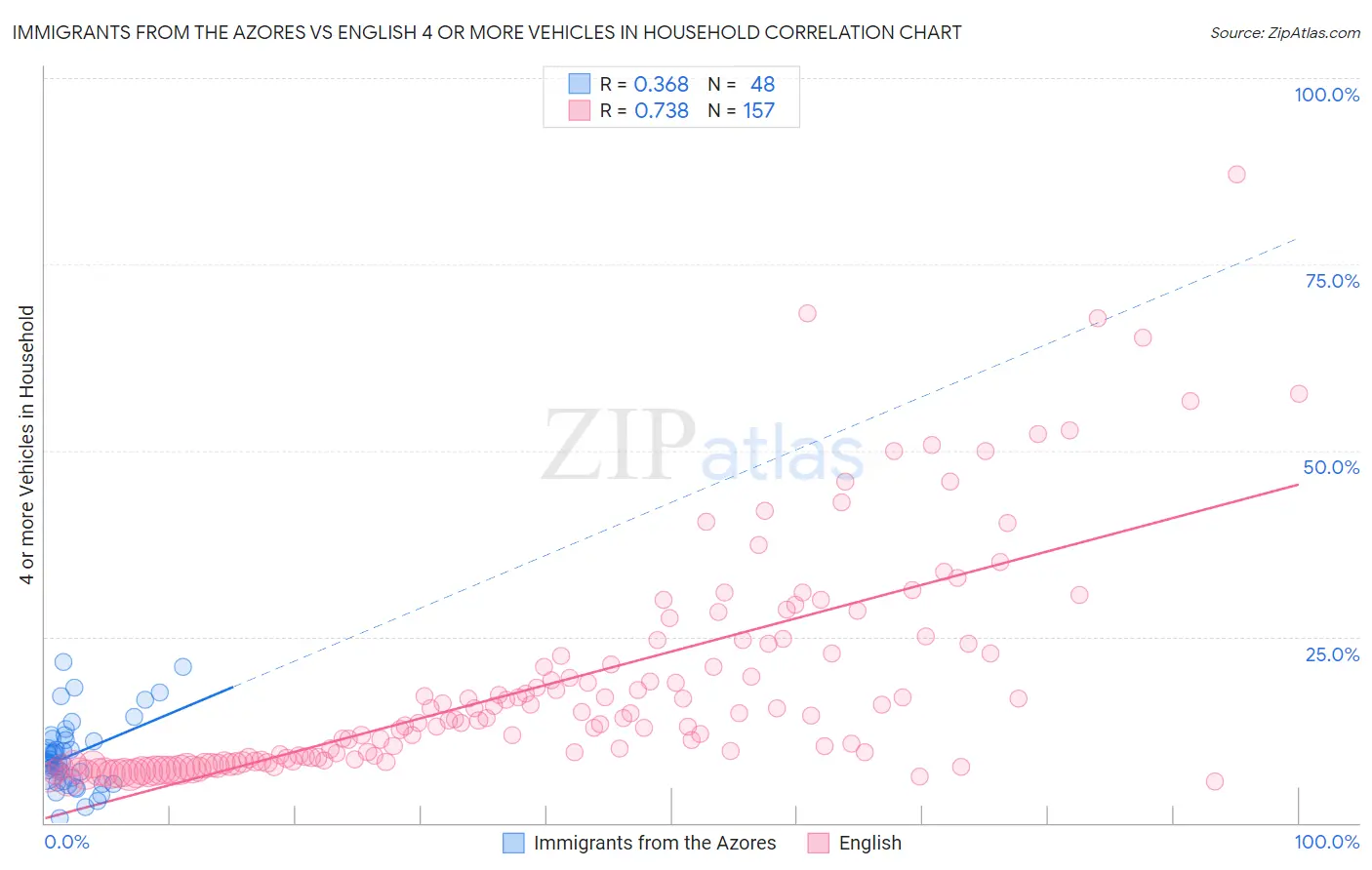 Immigrants from the Azores vs English 4 or more Vehicles in Household