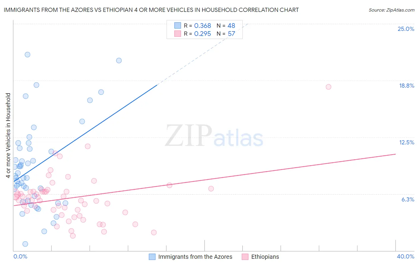 Immigrants from the Azores vs Ethiopian 4 or more Vehicles in Household