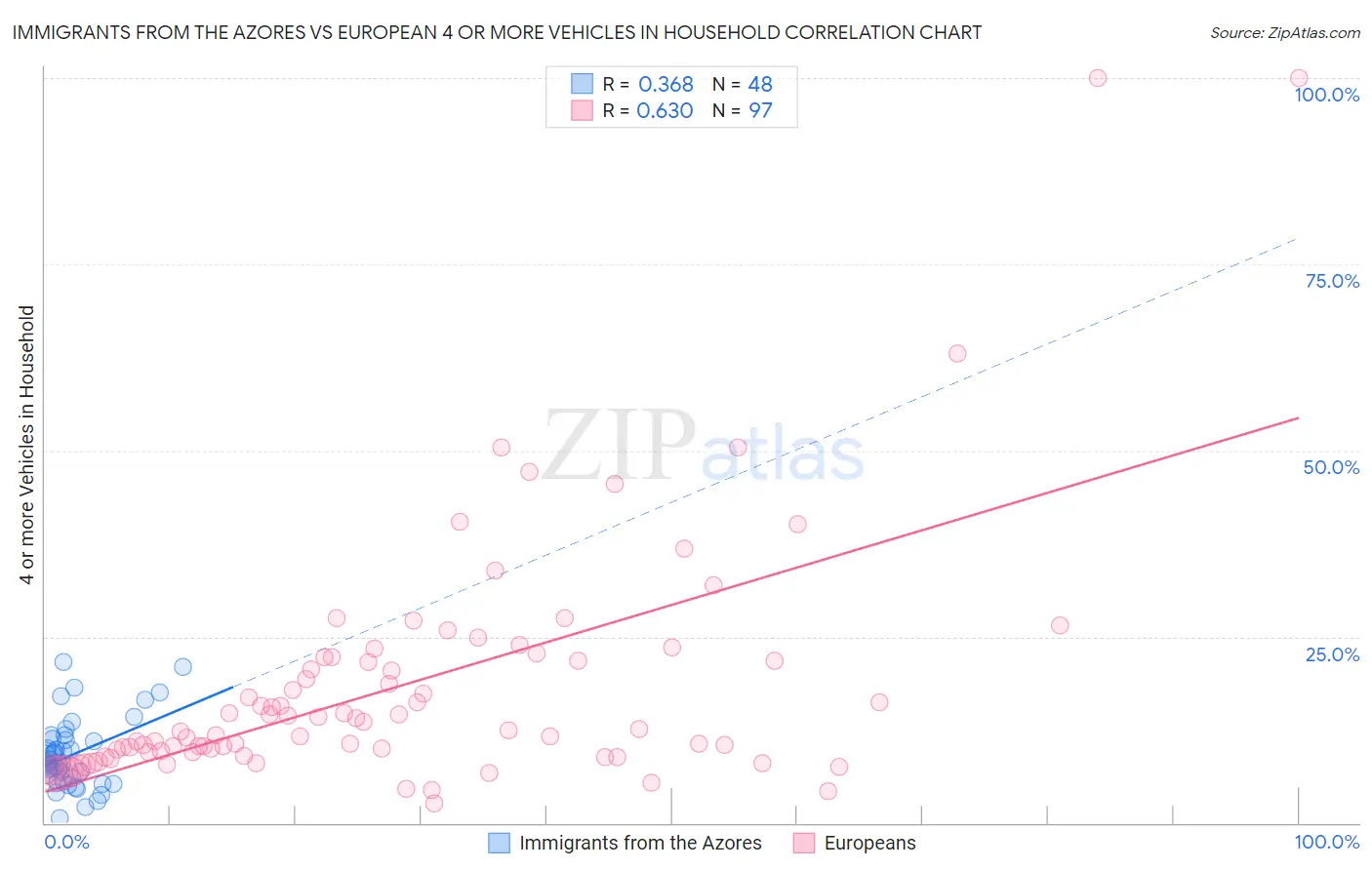 Immigrants from the Azores vs European 4 or more Vehicles in Household