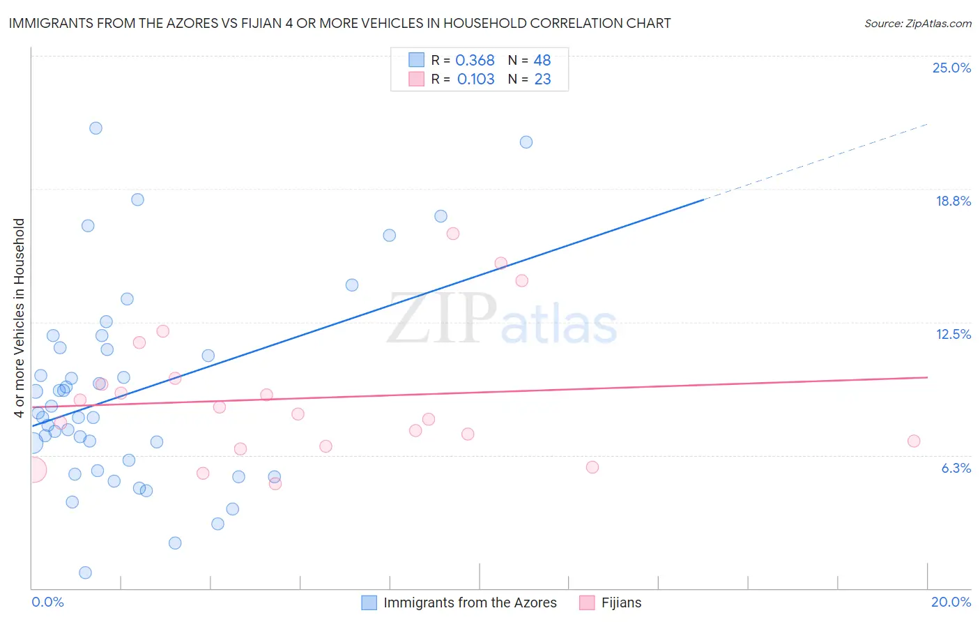 Immigrants from the Azores vs Fijian 4 or more Vehicles in Household