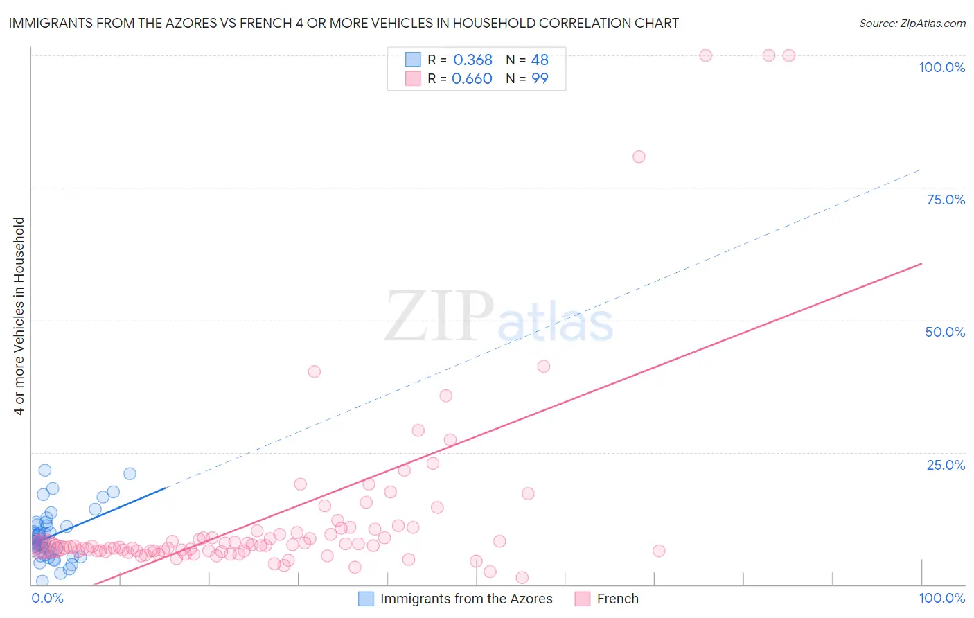 Immigrants from the Azores vs French 4 or more Vehicles in Household