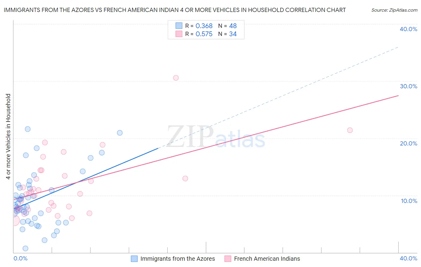 Immigrants from the Azores vs French American Indian 4 or more Vehicles in Household