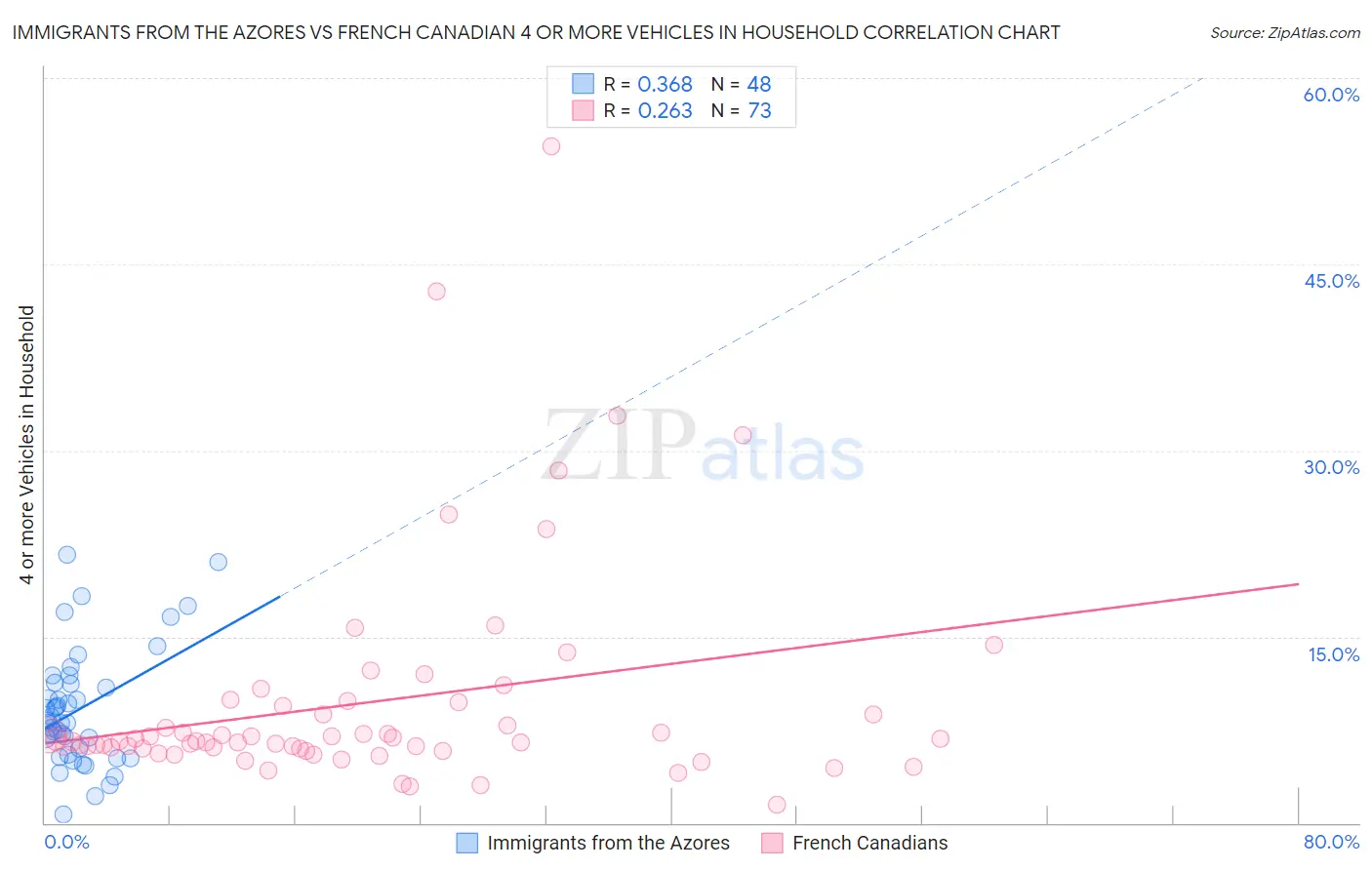 Immigrants from the Azores vs French Canadian 4 or more Vehicles in Household