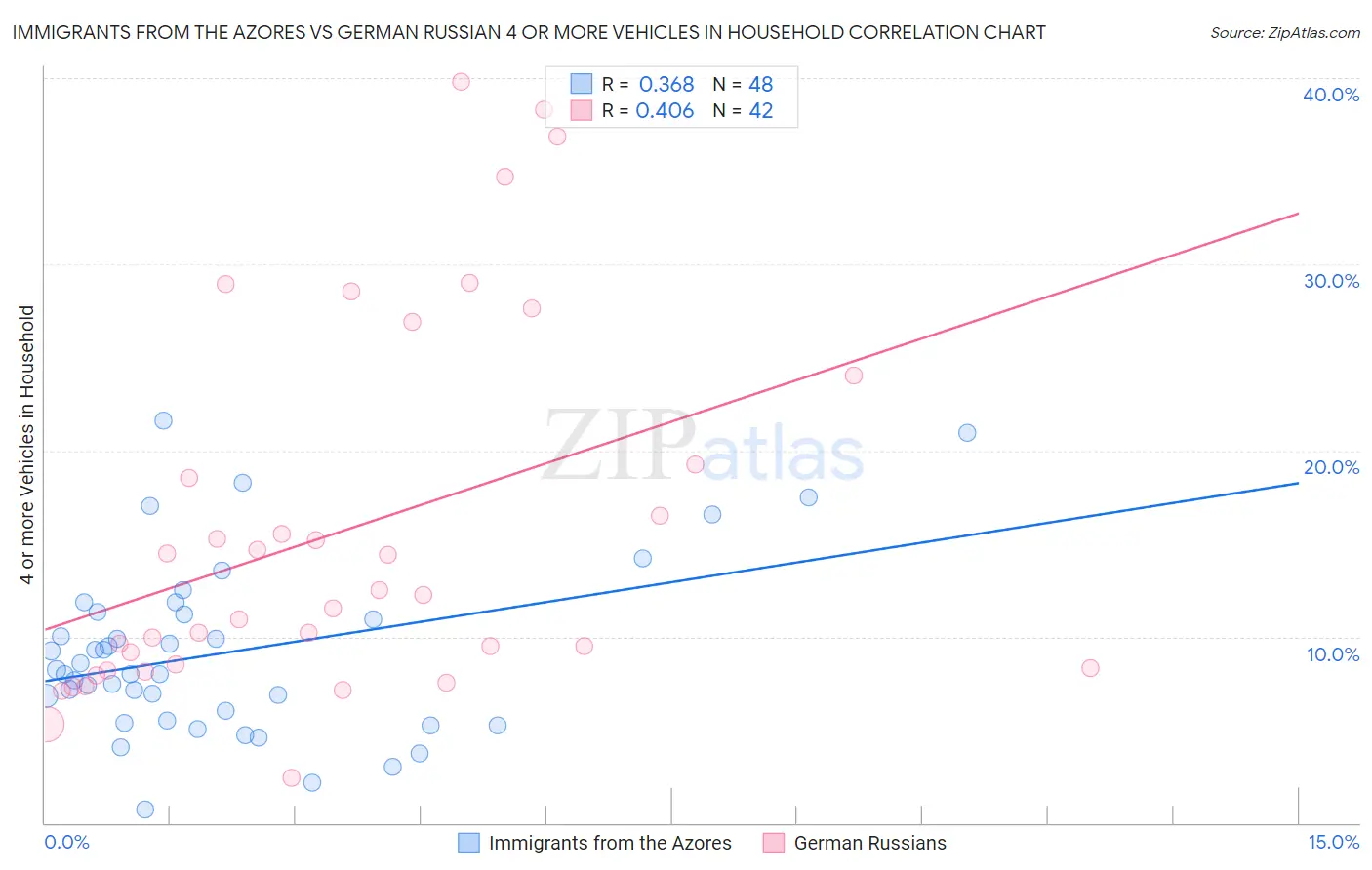 Immigrants from the Azores vs German Russian 4 or more Vehicles in Household