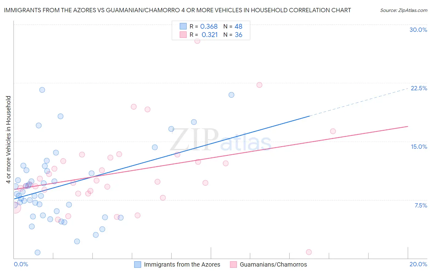 Immigrants from the Azores vs Guamanian/Chamorro 4 or more Vehicles in Household