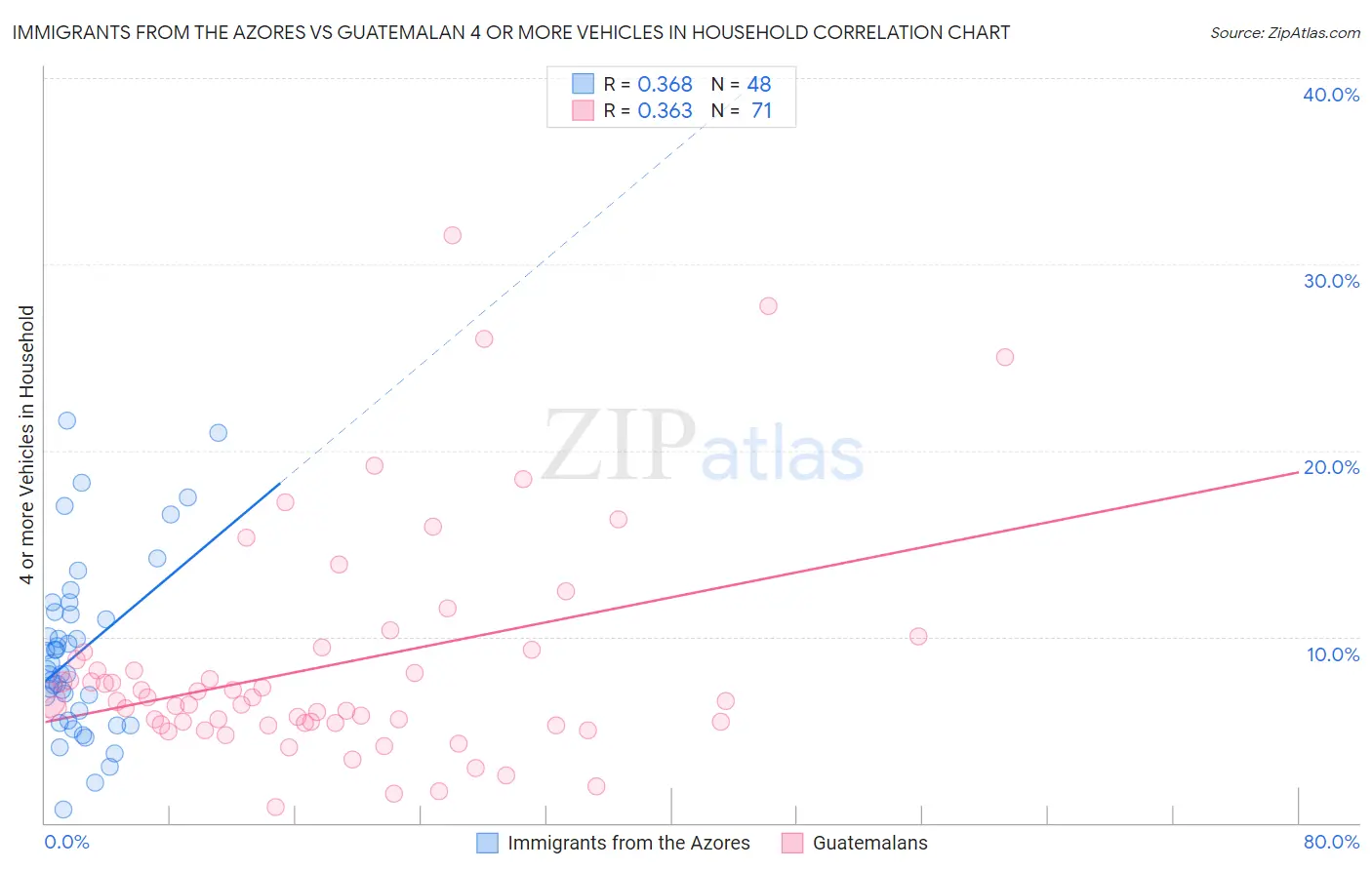 Immigrants from the Azores vs Guatemalan 4 or more Vehicles in Household