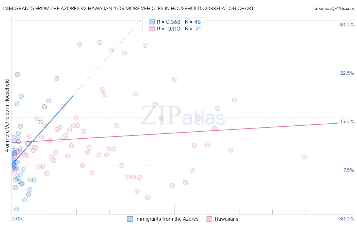Immigrants from the Azores vs Hawaiian 4 or more Vehicles in Household
