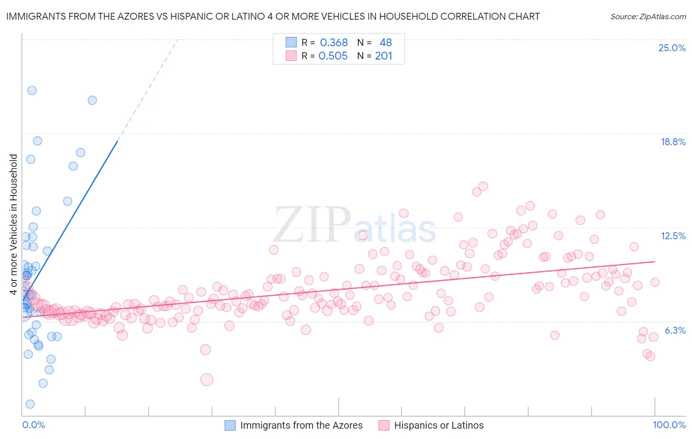 Immigrants from the Azores vs Hispanic or Latino 4 or more Vehicles in Household