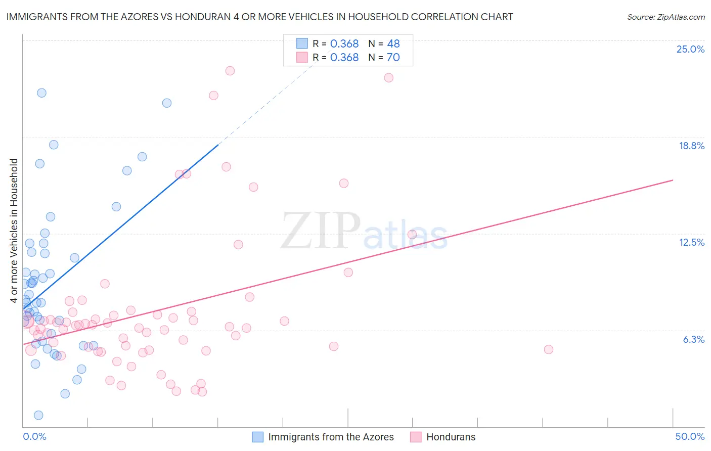 Immigrants from the Azores vs Honduran 4 or more Vehicles in Household