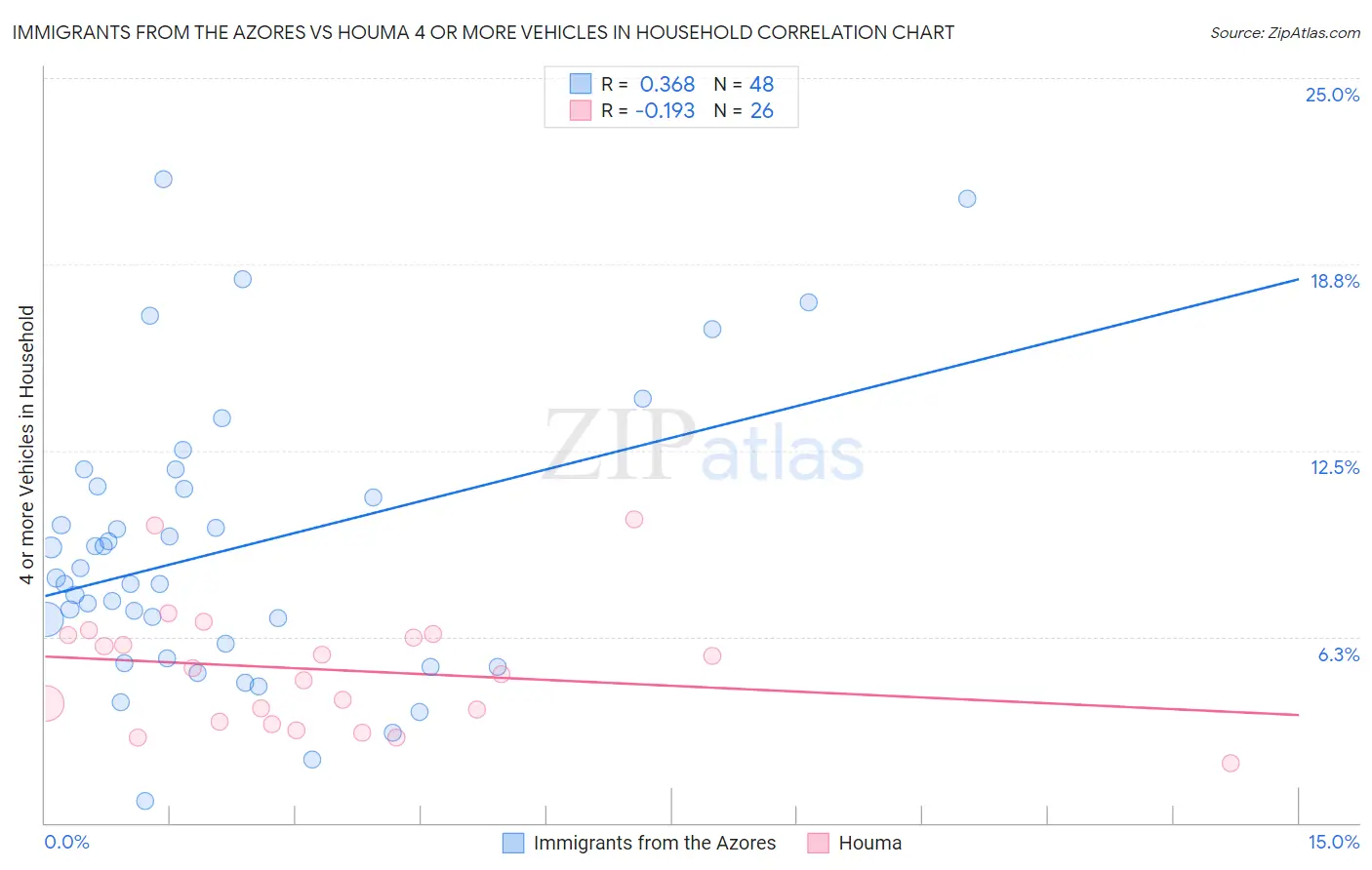 Immigrants from the Azores vs Houma 4 or more Vehicles in Household