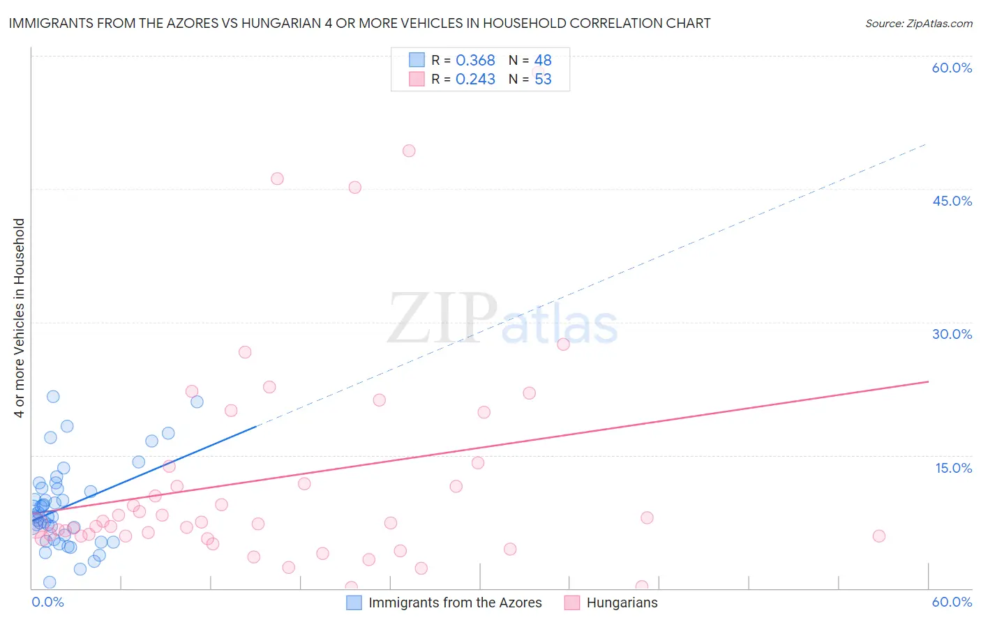 Immigrants from the Azores vs Hungarian 4 or more Vehicles in Household