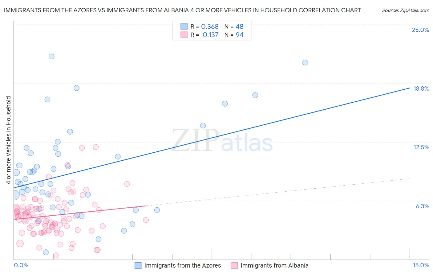 Immigrants from the Azores vs Immigrants from Albania 4 or more Vehicles in Household