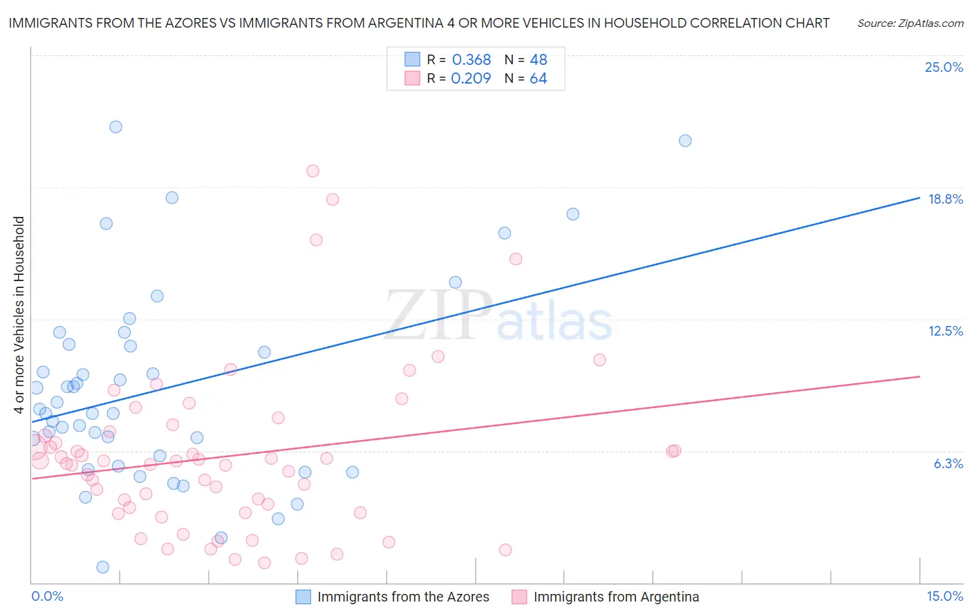 Immigrants from the Azores vs Immigrants from Argentina 4 or more Vehicles in Household