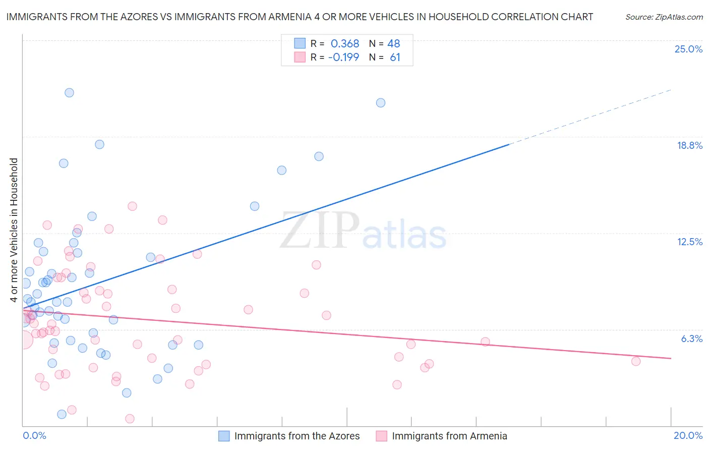 Immigrants from the Azores vs Immigrants from Armenia 4 or more Vehicles in Household