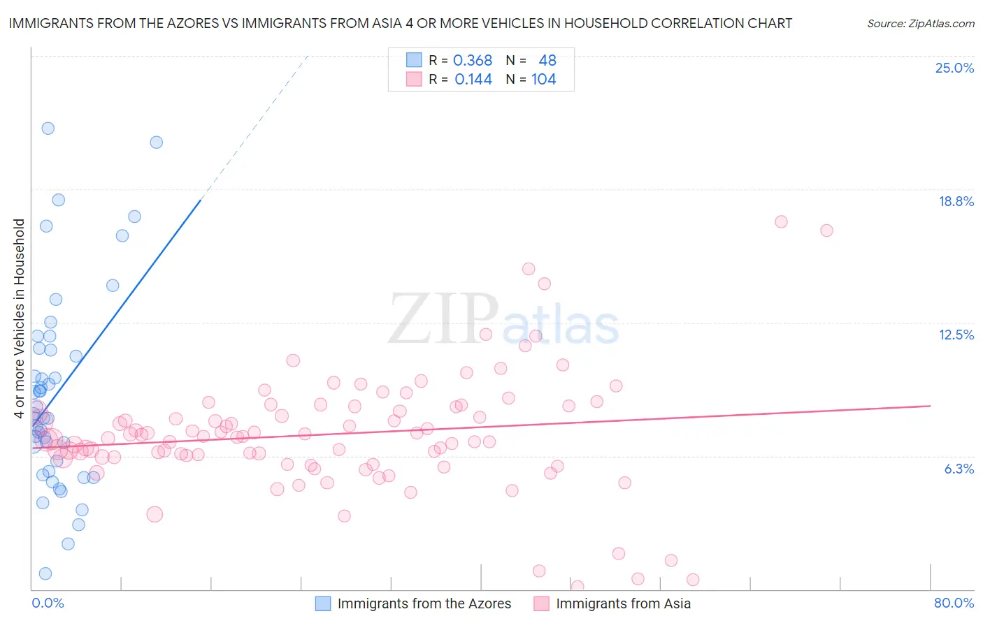 Immigrants from the Azores vs Immigrants from Asia 4 or more Vehicles in Household