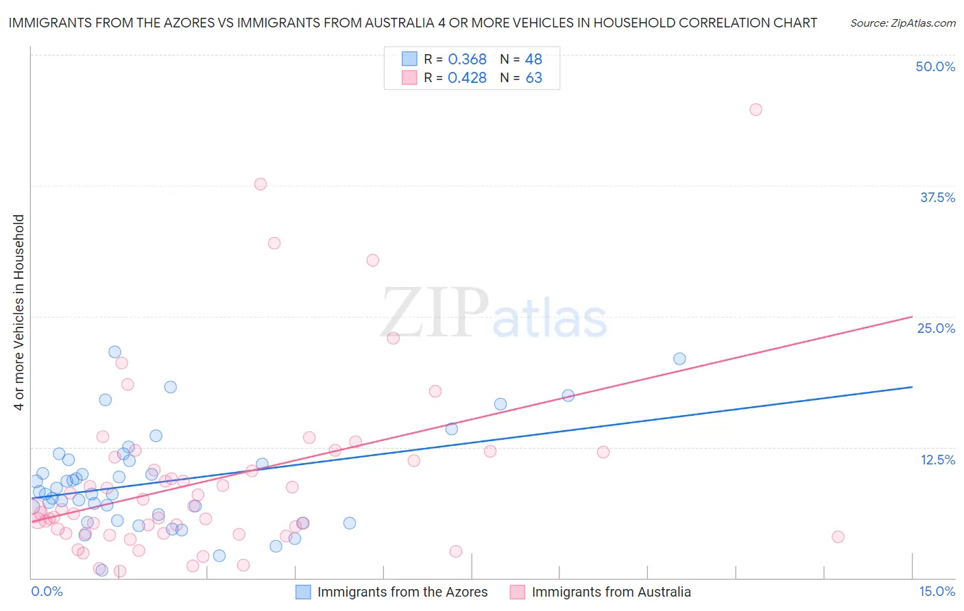 Immigrants from the Azores vs Immigrants from Australia 4 or more Vehicles in Household