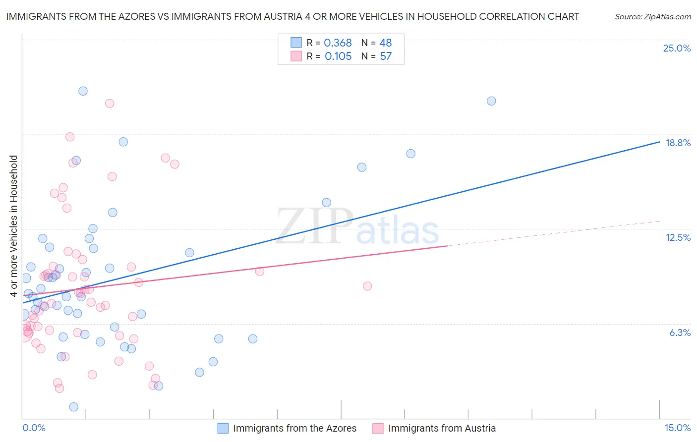 Immigrants from the Azores vs Immigrants from Austria 4 or more Vehicles in Household
