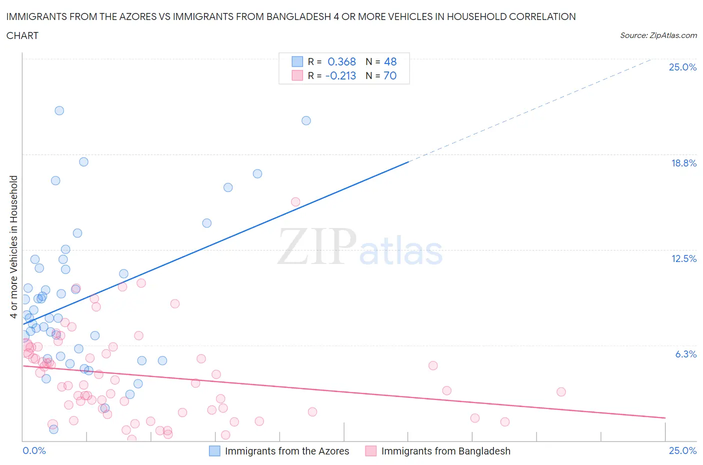 Immigrants from the Azores vs Immigrants from Bangladesh 4 or more Vehicles in Household