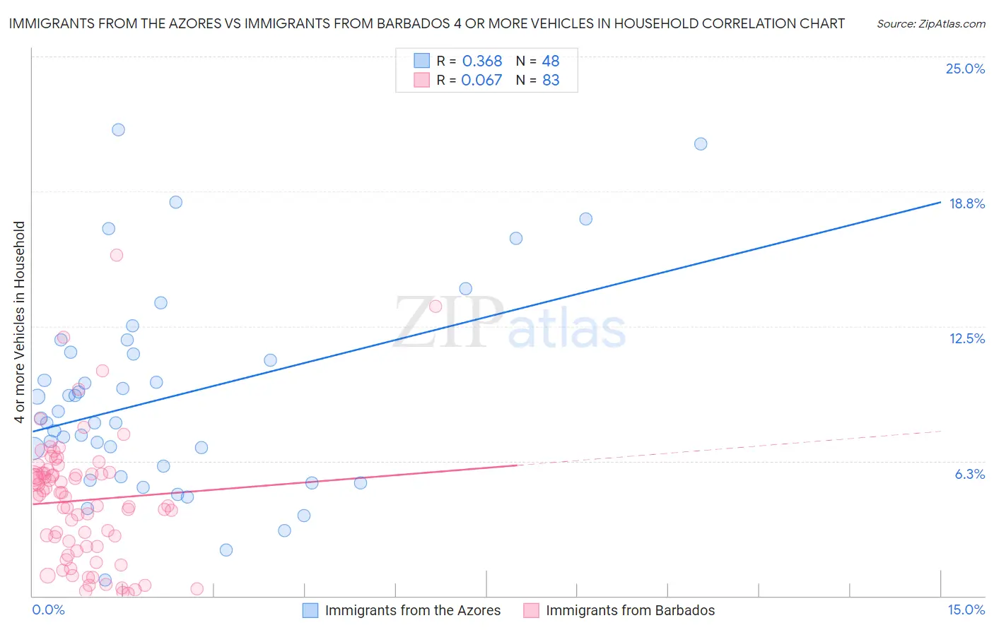 Immigrants from the Azores vs Immigrants from Barbados 4 or more Vehicles in Household