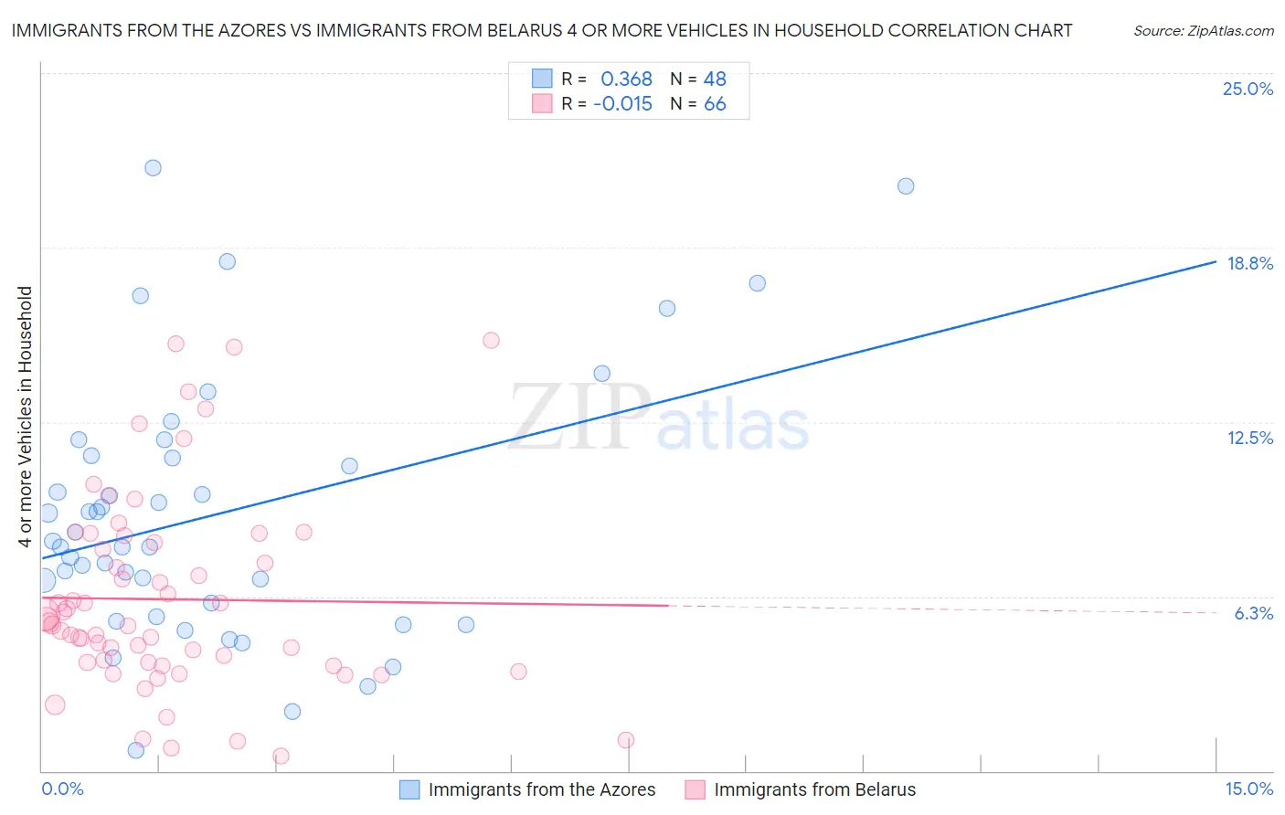 Immigrants from the Azores vs Immigrants from Belarus 4 or more Vehicles in Household