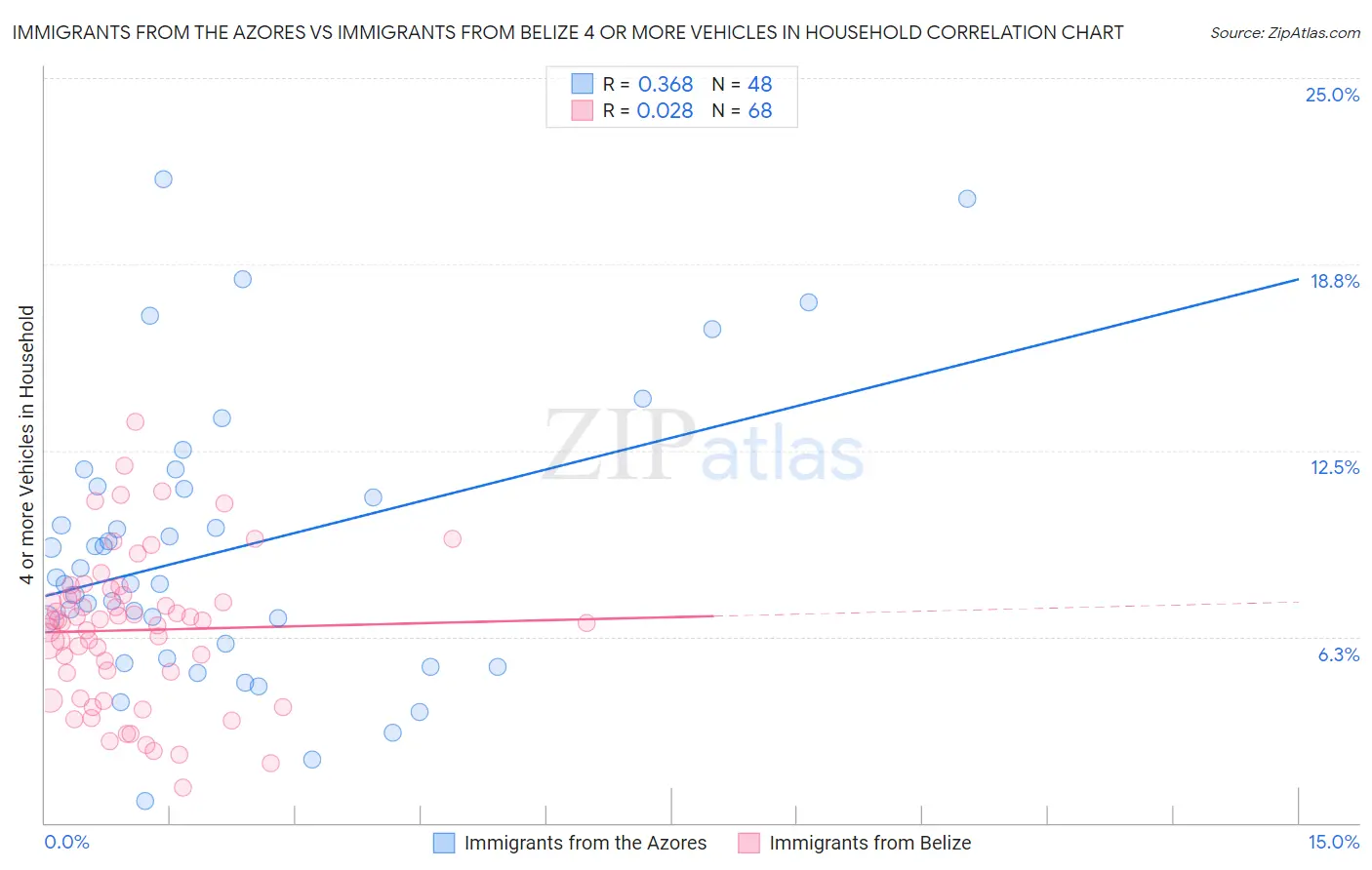 Immigrants from the Azores vs Immigrants from Belize 4 or more Vehicles in Household