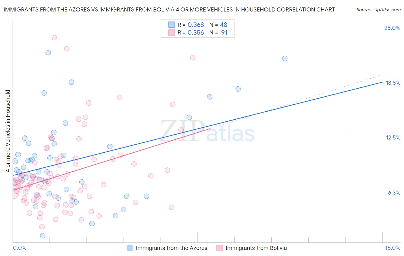 Immigrants from the Azores vs Immigrants from Bolivia 4 or more Vehicles in Household