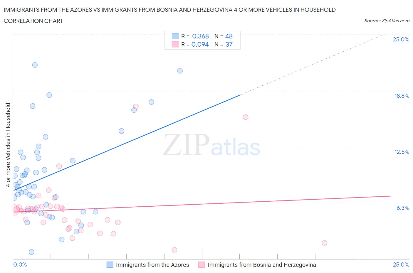 Immigrants from the Azores vs Immigrants from Bosnia and Herzegovina 4 or more Vehicles in Household